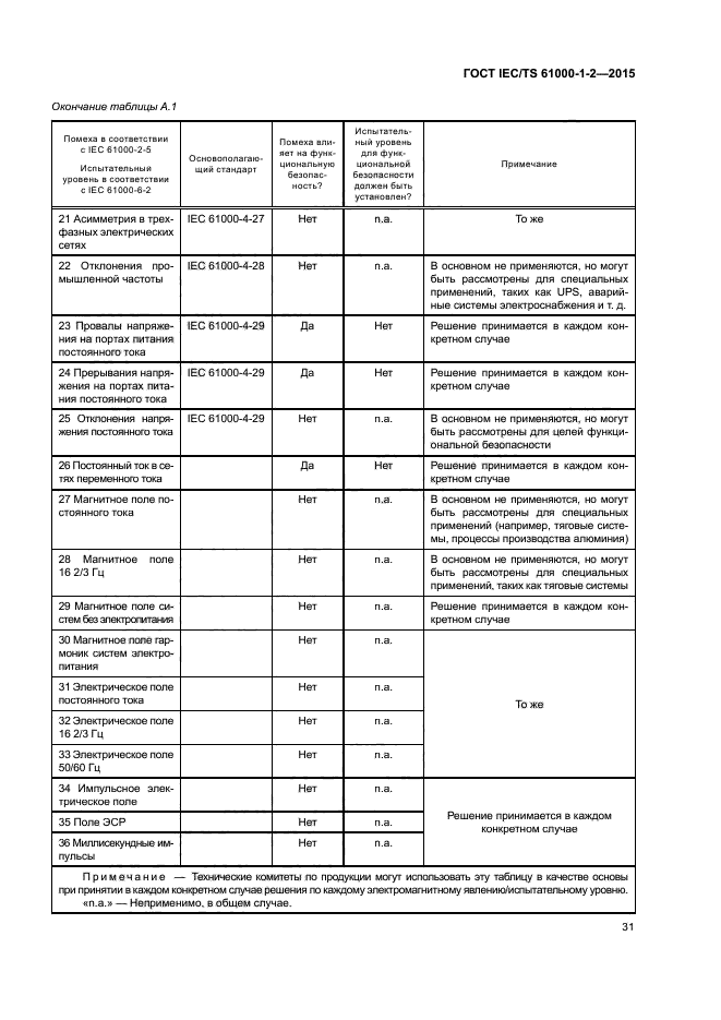 ГОСТ IEC/TS 61000-1-2-2015