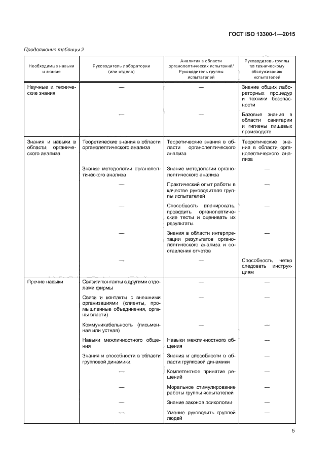 ГОСТ ISO 13300-1-2015