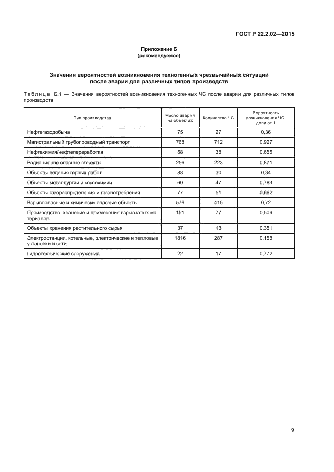 ГОСТ Р 22.2.02-2015