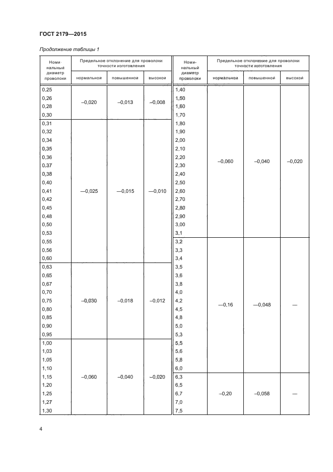 ГОСТ 2179-2015