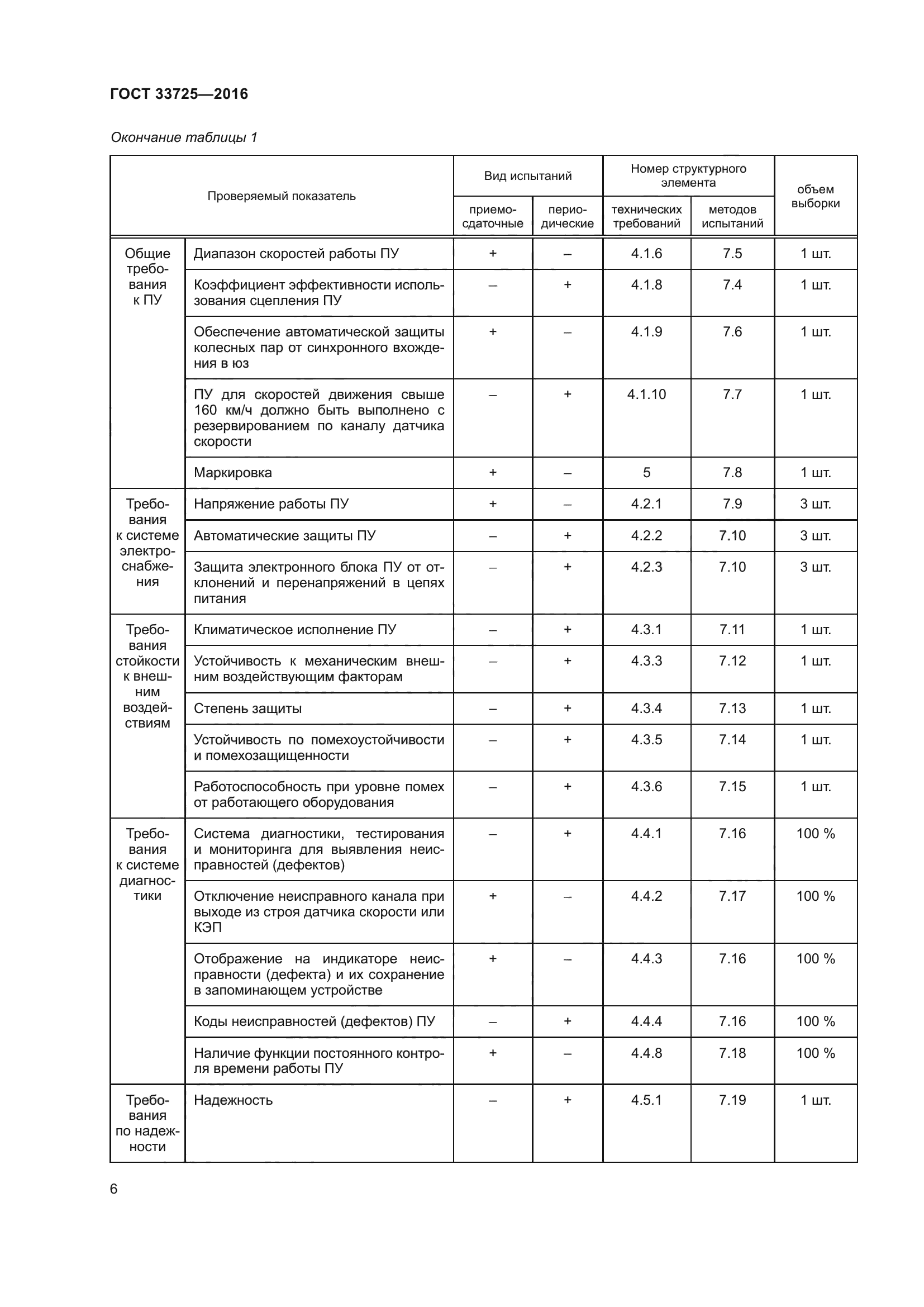 ГОСТ 33725-2016