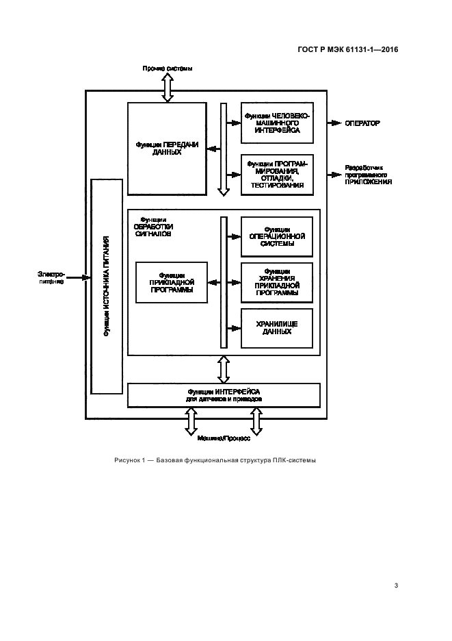 ГОСТ Р МЭК 61131-1-2016