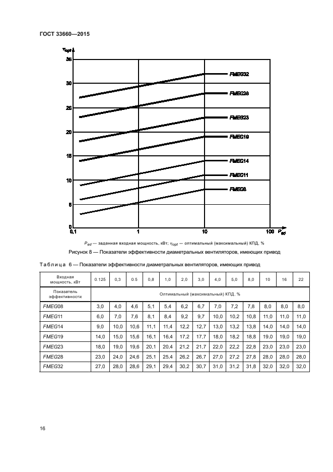 ГОСТ 33660-2015