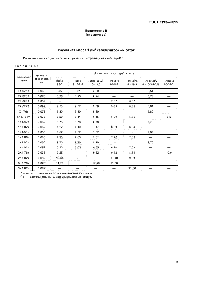 ГОСТ 3193-2015