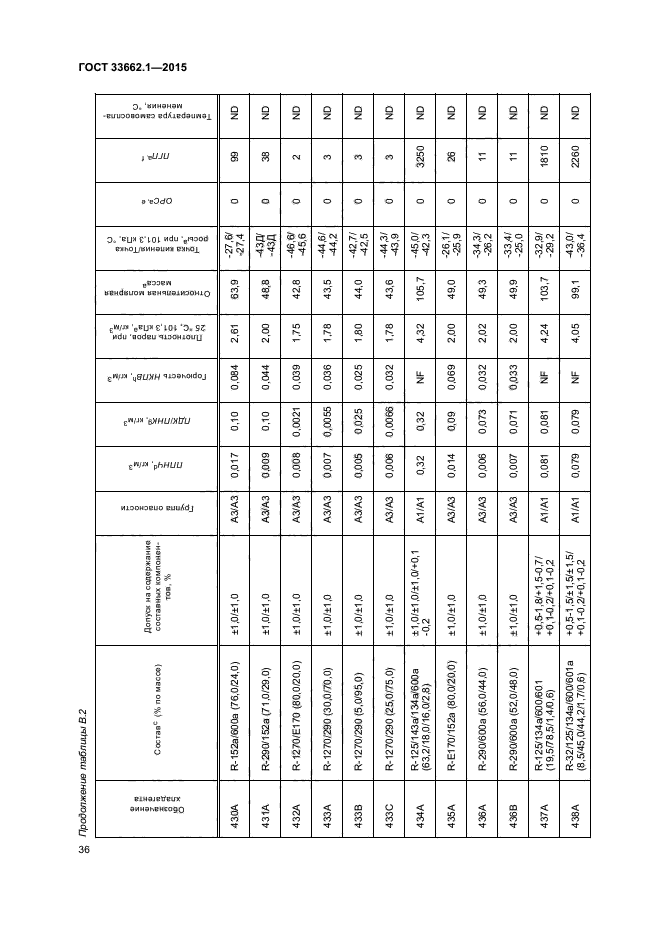 ГОСТ 33662.1-2015