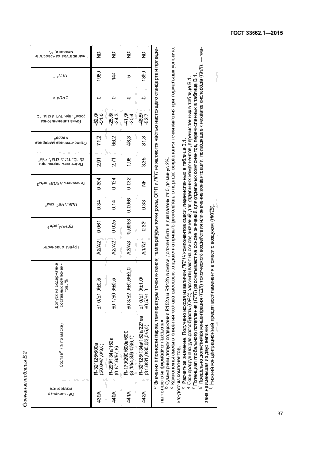 ГОСТ 33662.1-2015