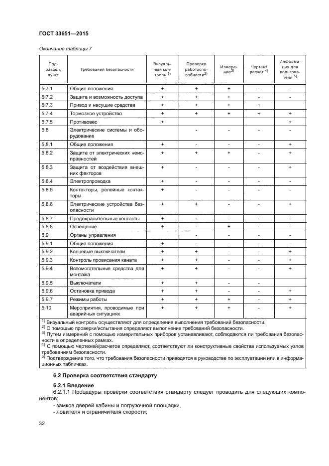 ГОСТ 33651-2015