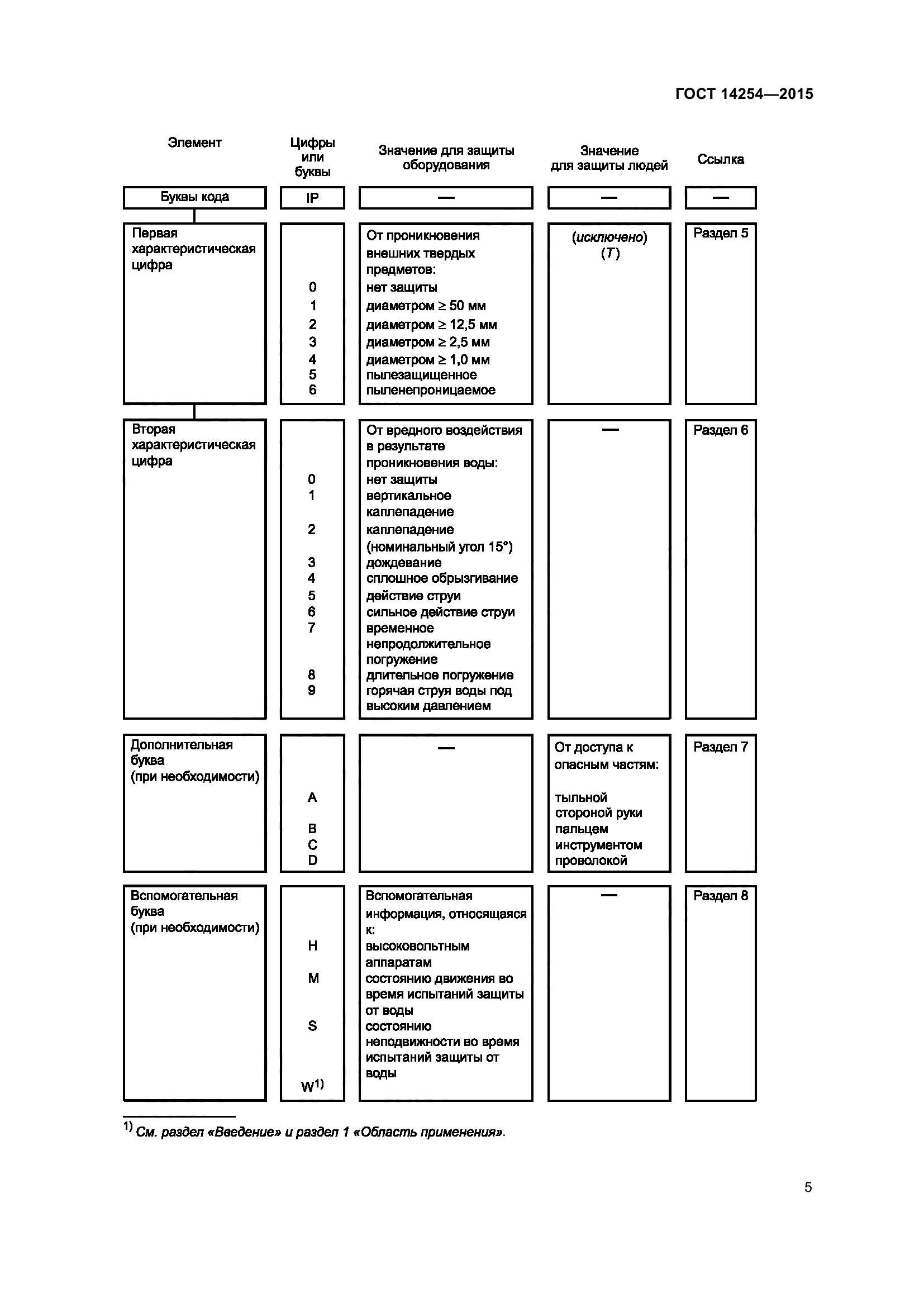 ГОСТ 14254-2015