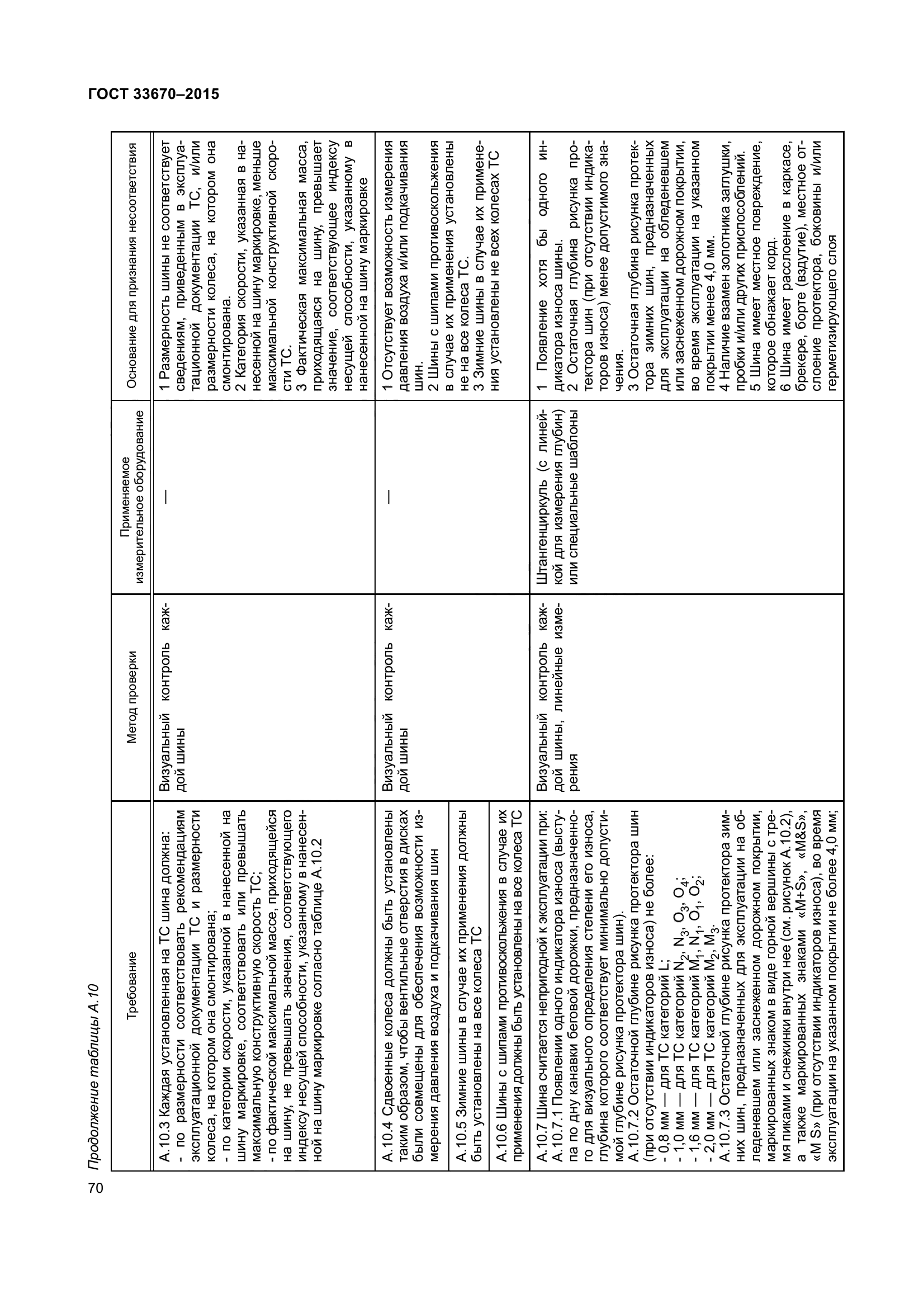 ГОСТ 33670-2015