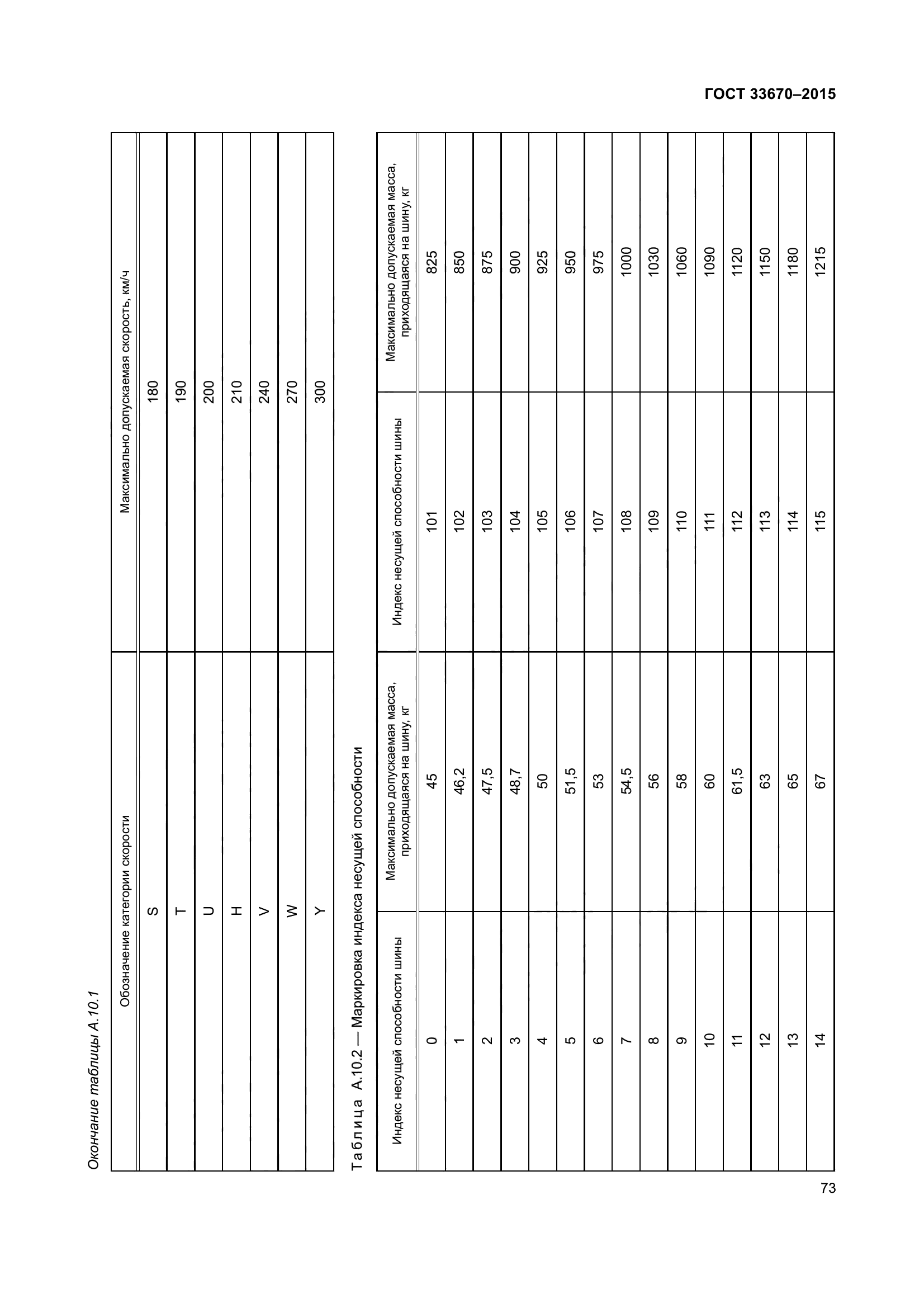 ГОСТ 33670-2015