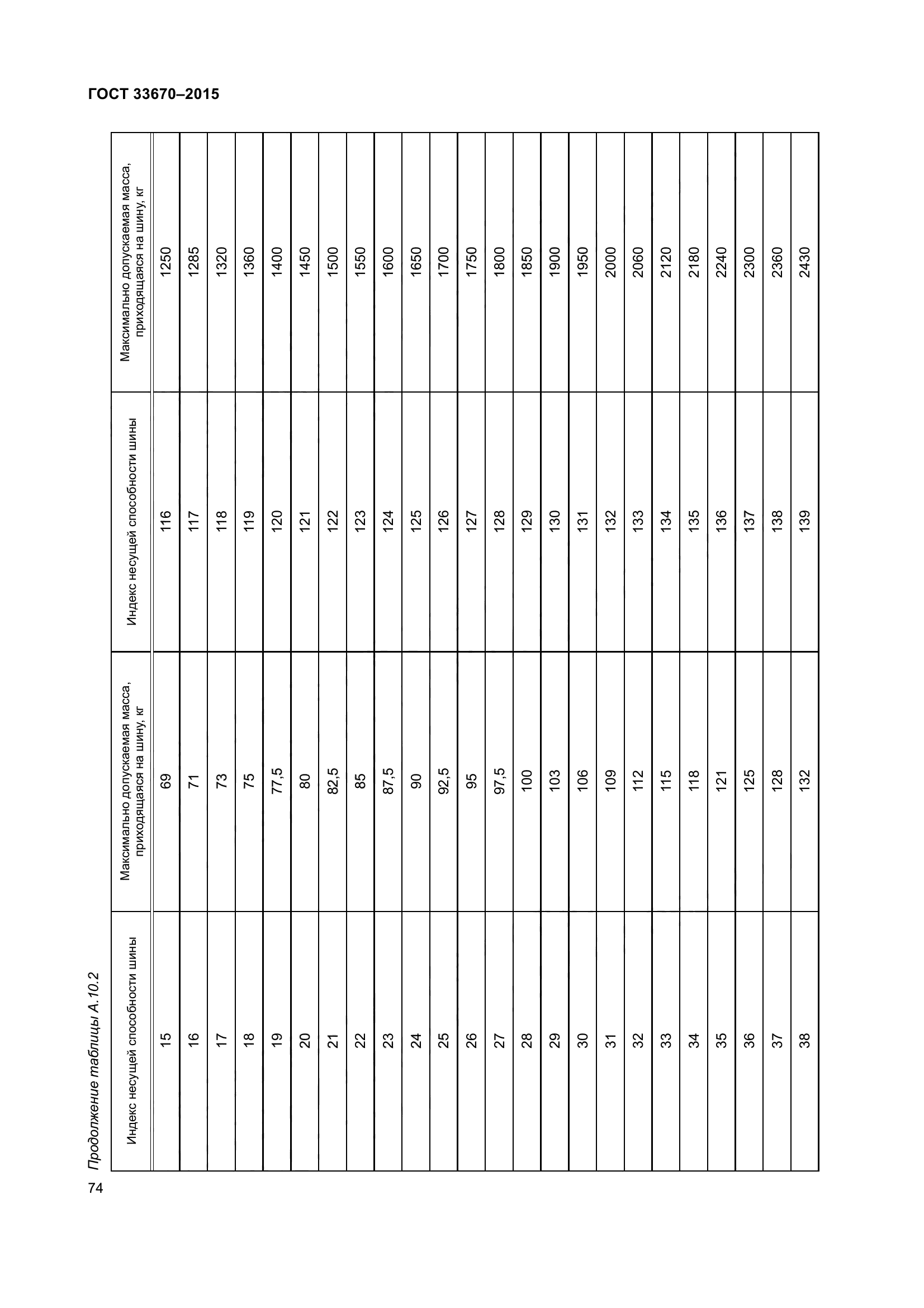 ГОСТ 33670-2015