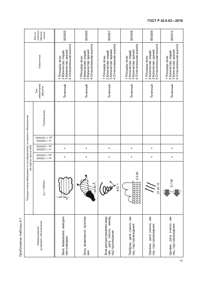 ГОСТ Р 42.0.03-2016