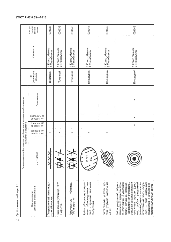 ГОСТ Р 42.0.03-2016