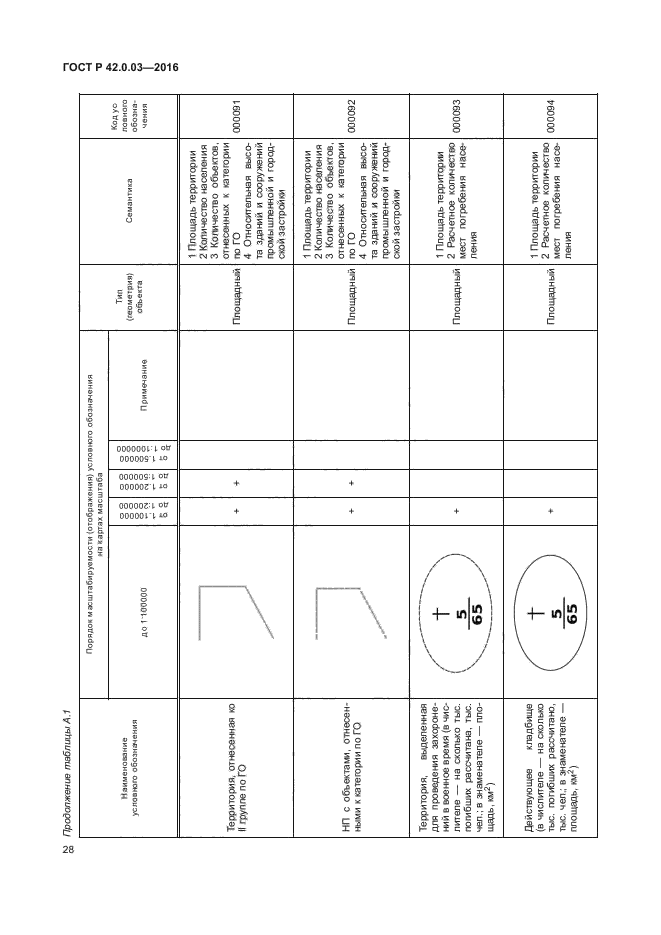 ГОСТ Р 42.0.03-2016