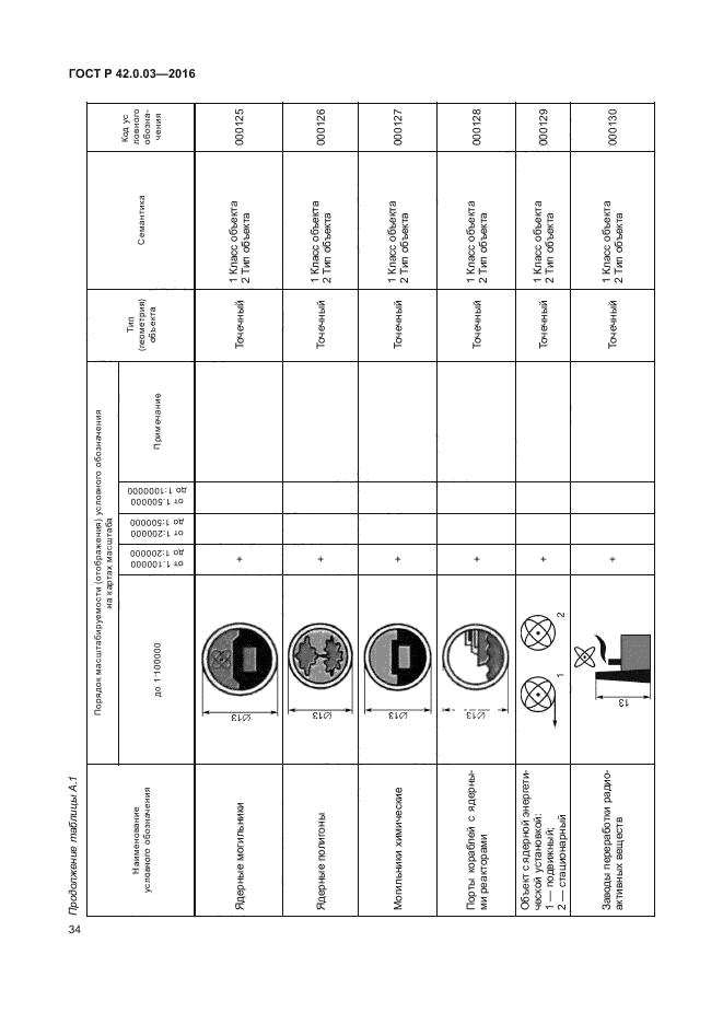 ГОСТ Р 42.0.03-2016