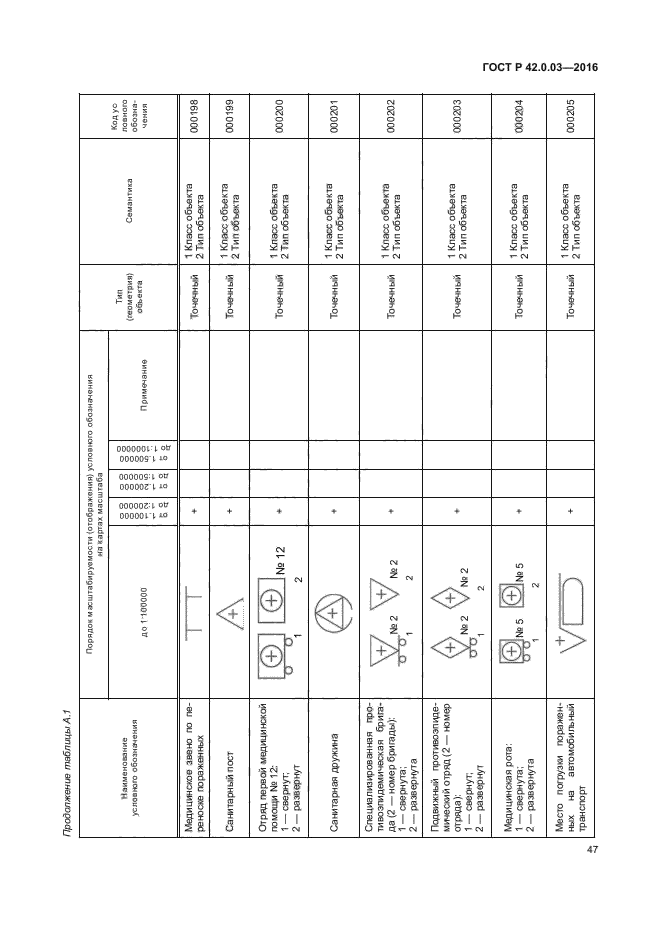 ГОСТ Р 42.0.03-2016