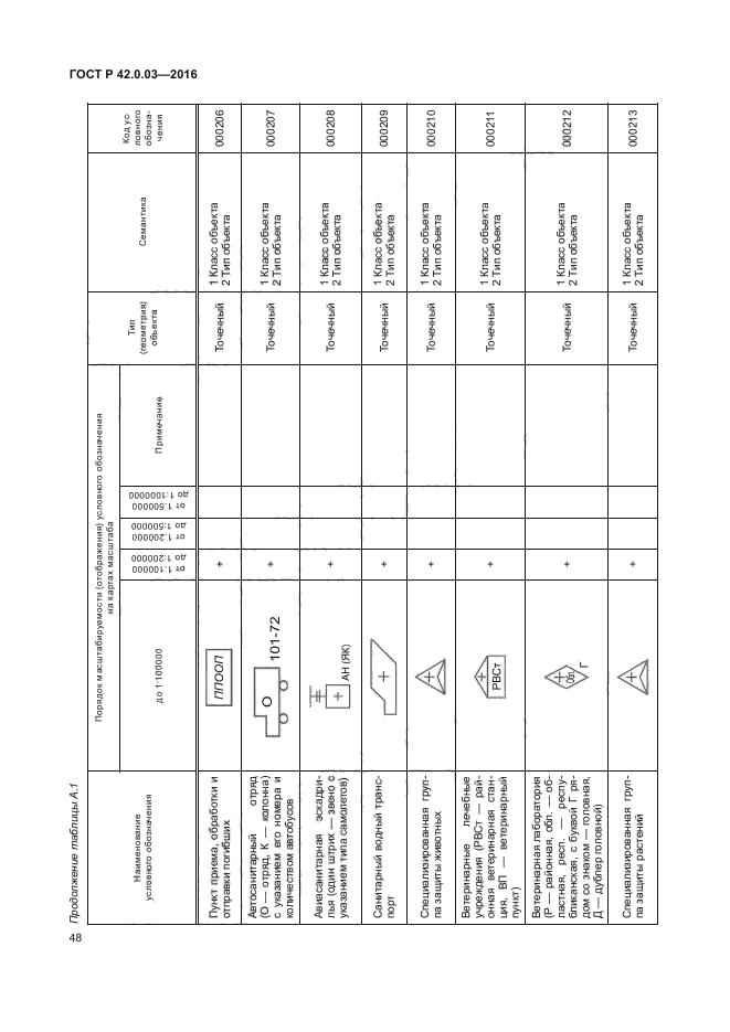 ГОСТ Р 42.0.03-2016