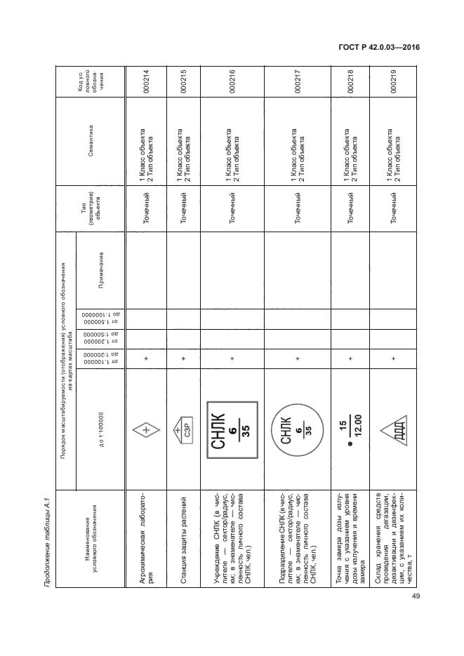 ГОСТ Р 42.0.03-2016