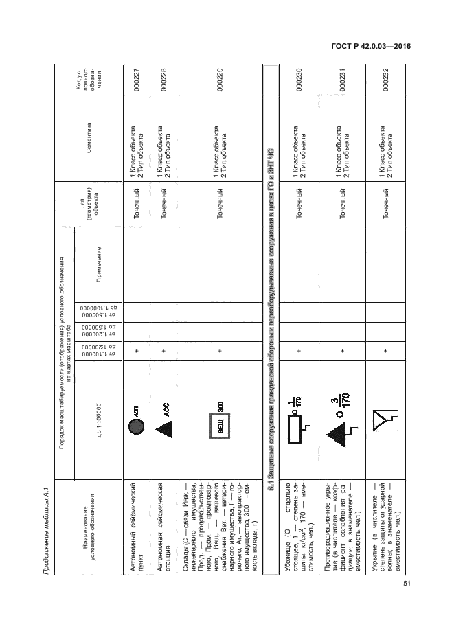 ГОСТ Р 42.0.03-2016