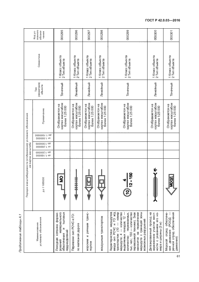 ГОСТ Р 42.0.03-2016