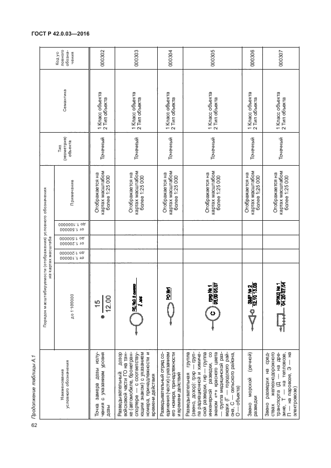 ГОСТ Р 42.0.03-2016