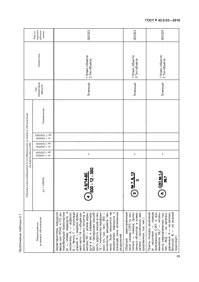 ГОСТ Р 42.0.03-2016