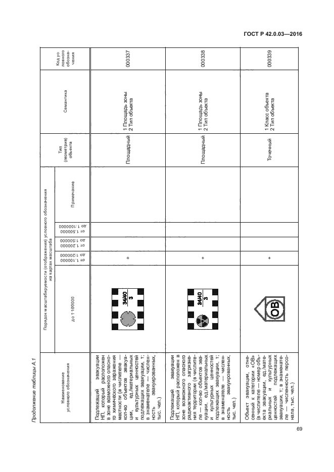 ГОСТ Р 42.0.03-2016