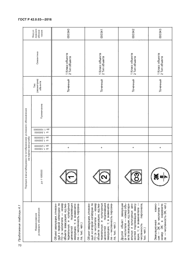 ГОСТ Р 42.0.03-2016