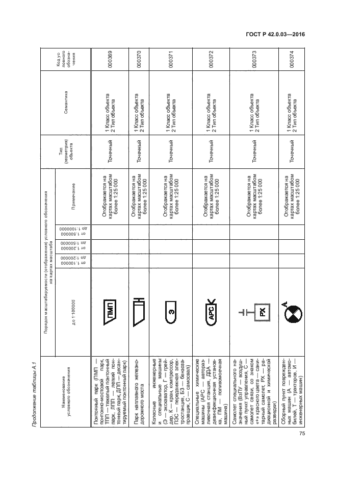 ГОСТ Р 42.0.03-2016