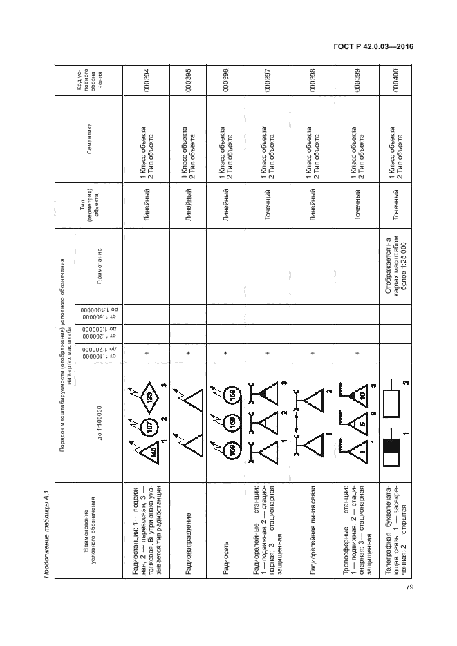 ГОСТ Р 42.0.03-2016