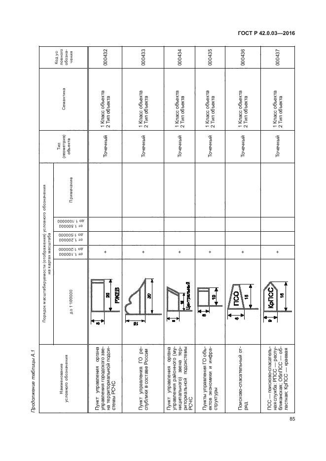 ГОСТ Р 42.0.03-2016