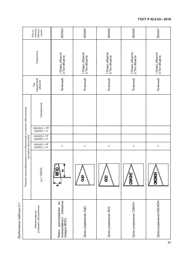 ГОСТ Р 42.0.03-2016