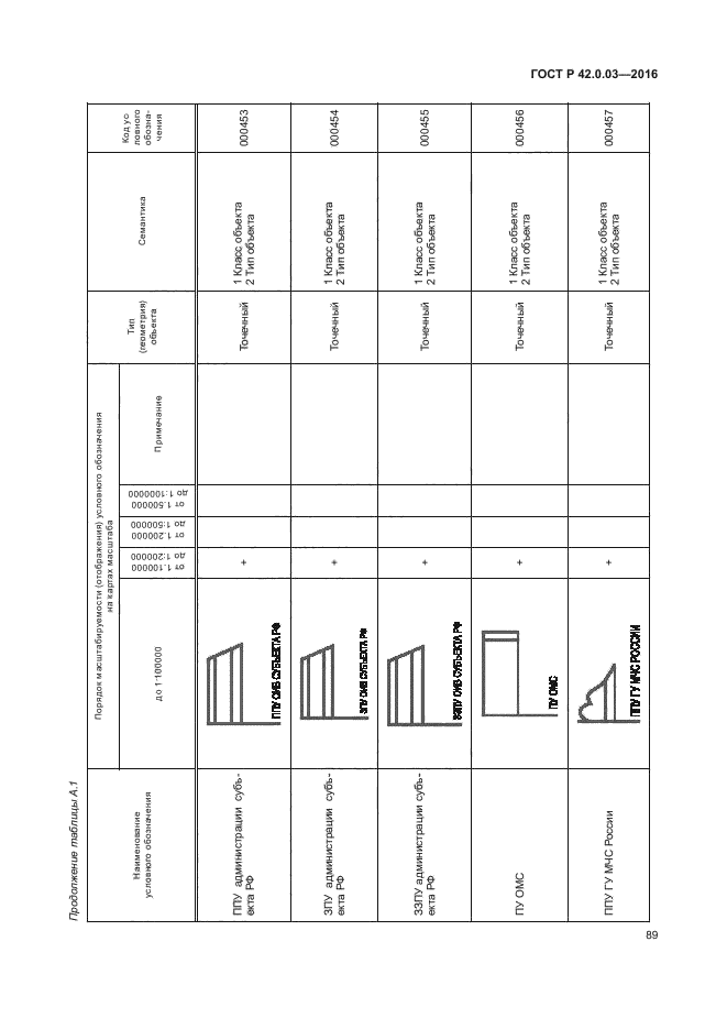 ГОСТ Р 42.0.03-2016