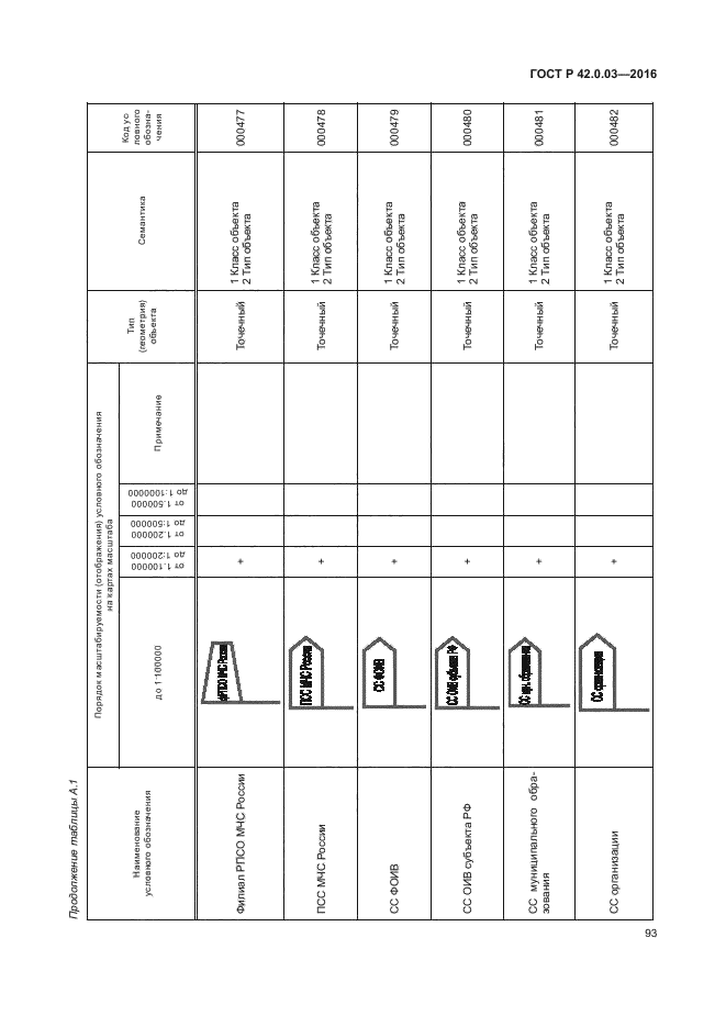 ГОСТ Р 42.0.03-2016