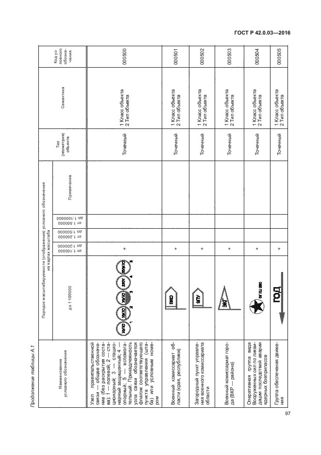 ГОСТ Р 42.0.03-2016