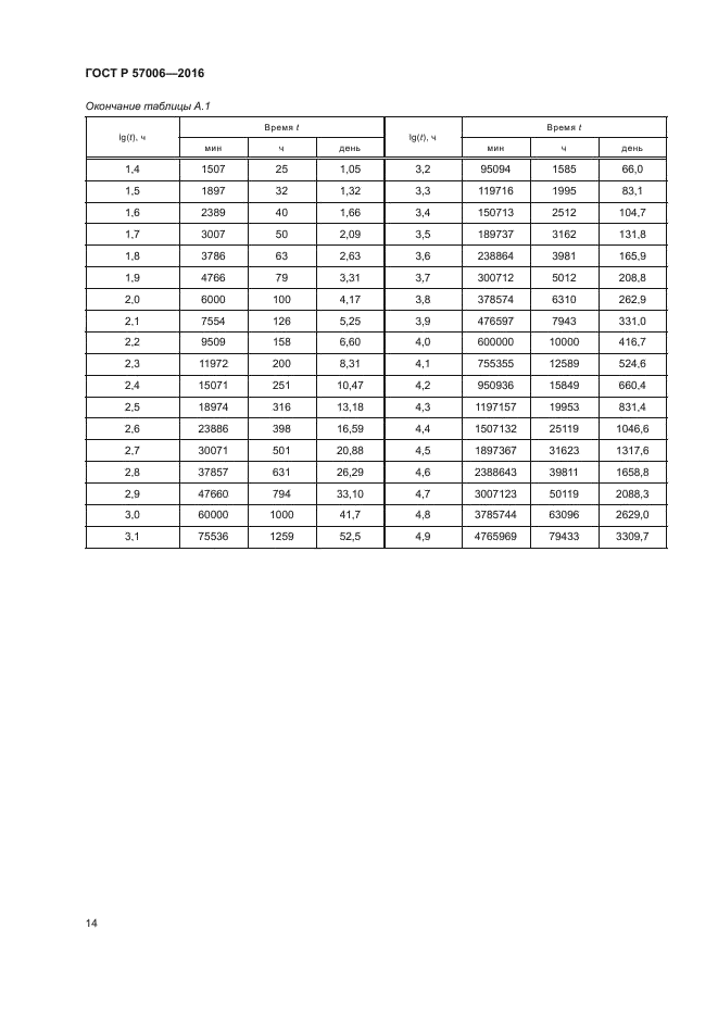 ГОСТ Р 57006-2016