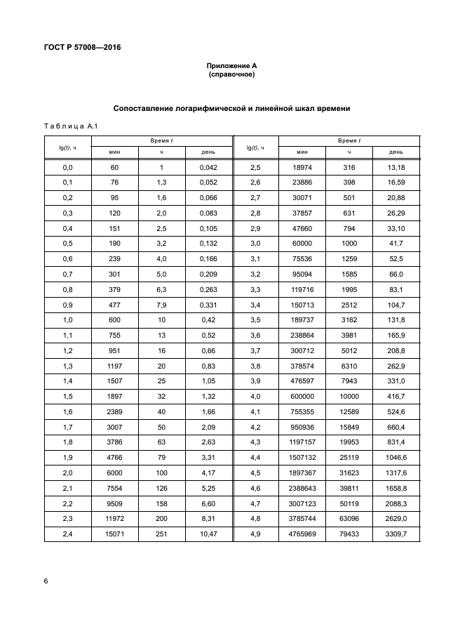 ГОСТ Р 57008-2016