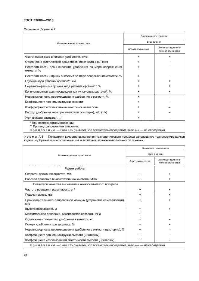 ГОСТ 33686-2015