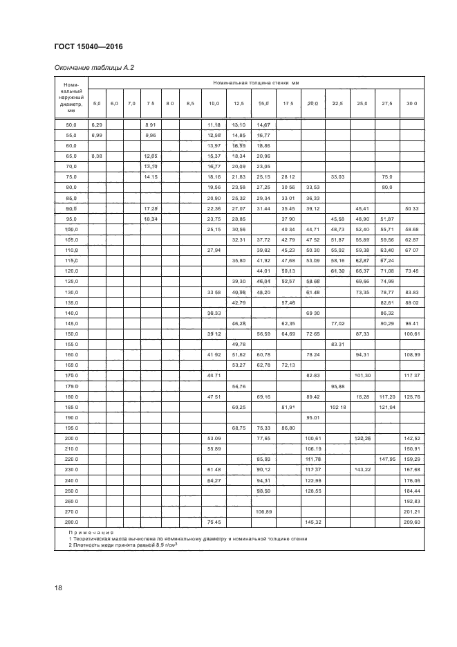 ГОСТ 15040-2016