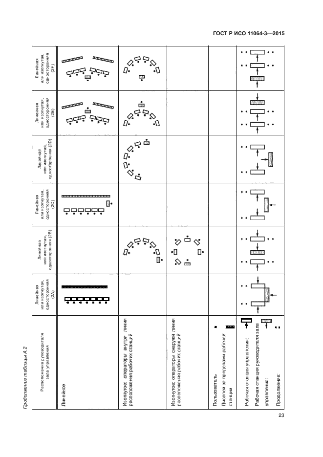 ГОСТ Р ИСО 11064-3-2015