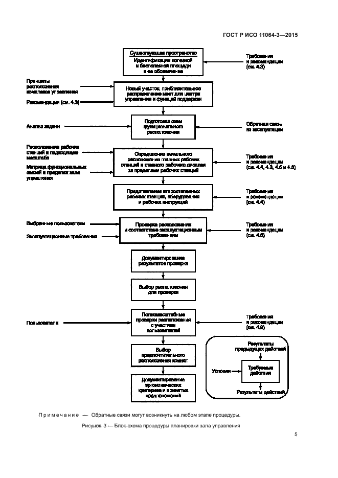 ГОСТ Р ИСО 11064-3-2015