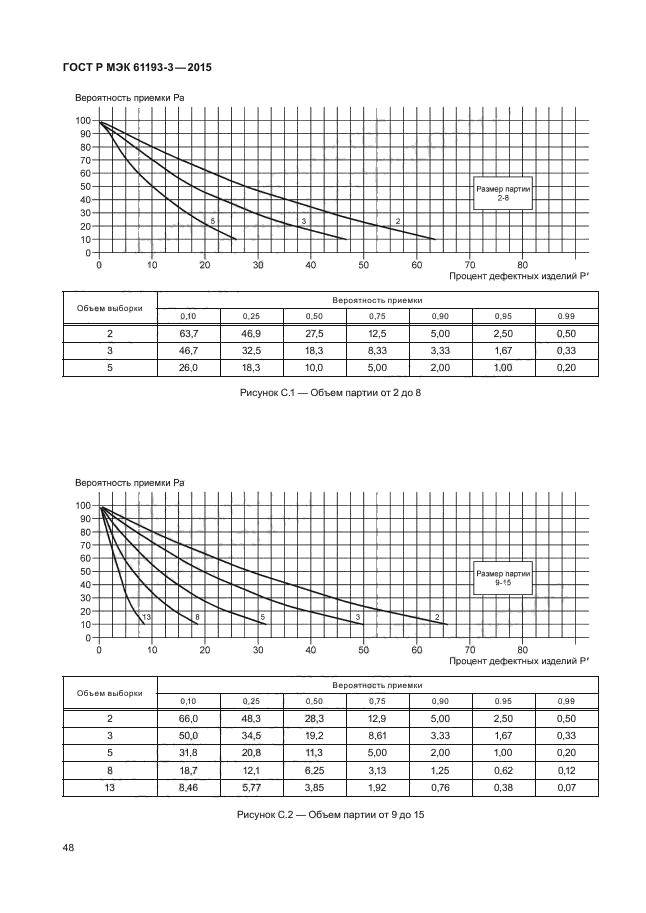 ГОСТ Р МЭК 61193-3-2015