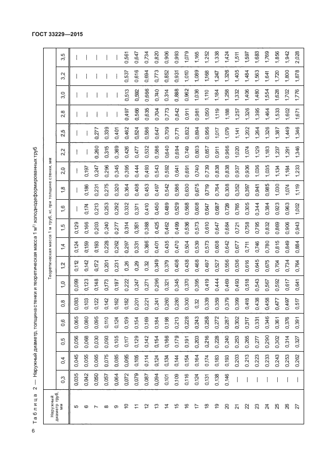 ГОСТ 33229-2015