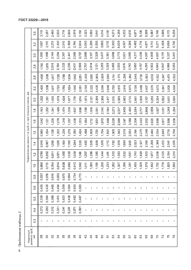 ГОСТ 33229-2015