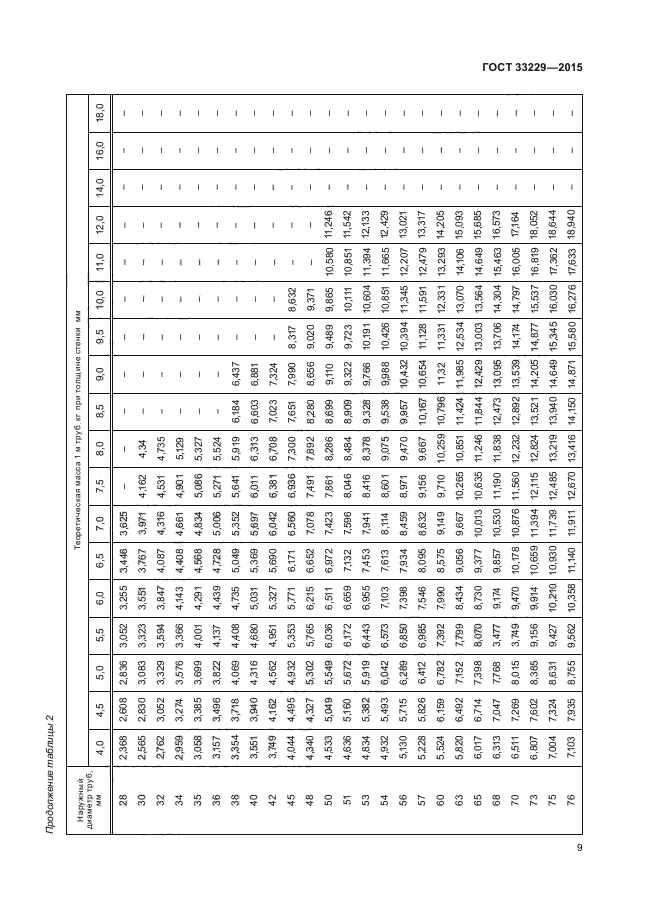 ГОСТ 33229-2015