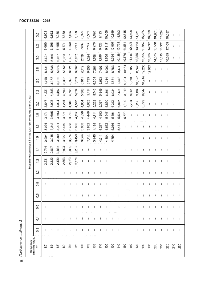 ГОСТ 33229-2015