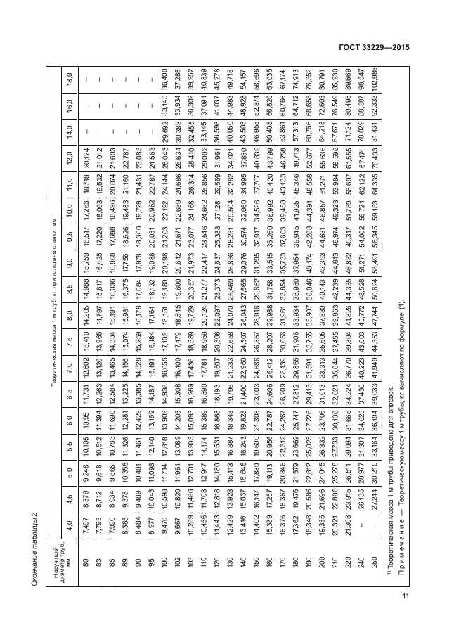 ГОСТ 33229-2015