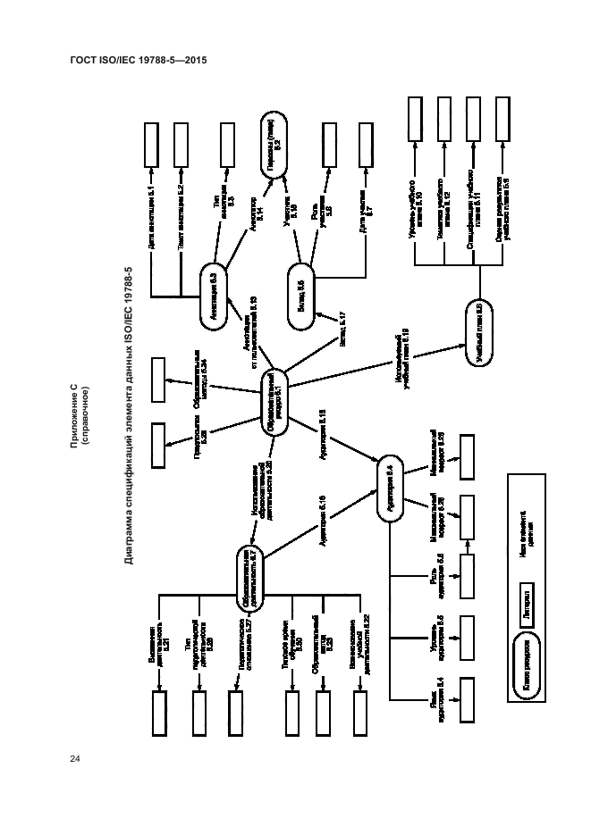 ГОСТ ISO/IEC 19788-5-2015