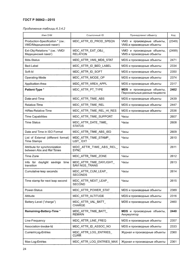 ГОСТ Р 56842-2015