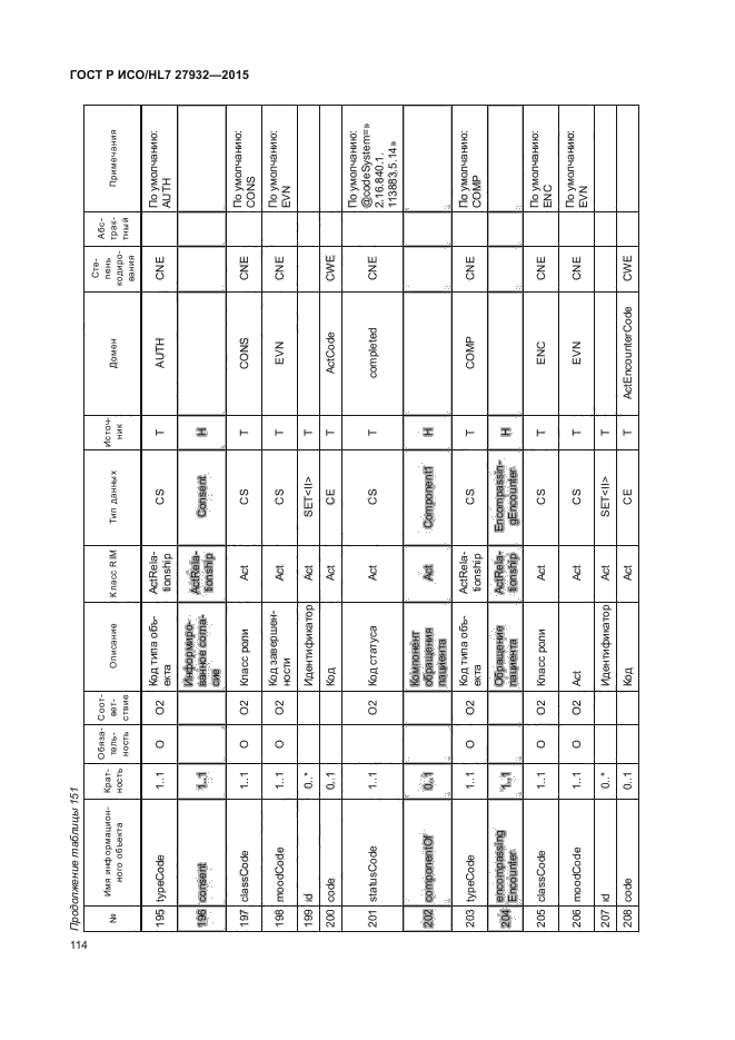 ГОСТ Р ИСО/HL7 27932-2015